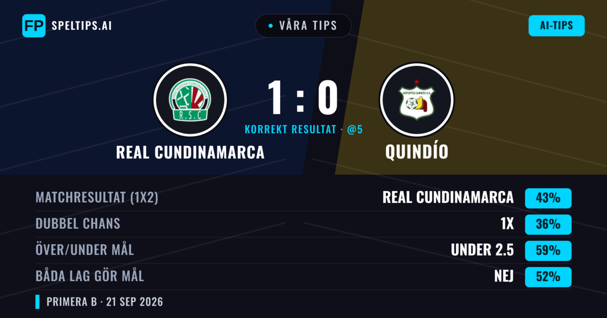 Våra tips: Real Cundinamarca mot Quindío — Real Cundinamarca — Vinst (43%); Under 2.5; Båda gör mål: Nej