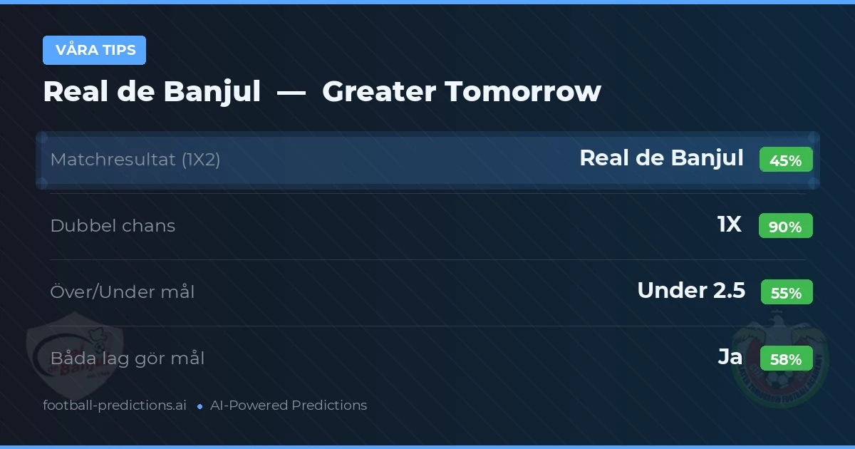Våra tips: Real de Banjul mot Greater Tomorrow — Oavgjort (45%); Under 2.5; Båda gör mål: Ja