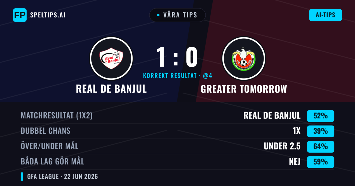 Våra tips: Real de Banjul mot Greater Tomorrow — Real de Banjul — Vinst (52%); Under 2.5; Båda gör mål: Nej