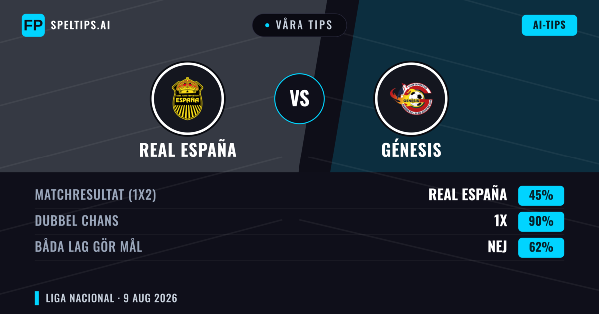 Våra tips: Real España mot Génesis — Real España — Vinst (59%); Över 2.5; Båda gör mål: Ja