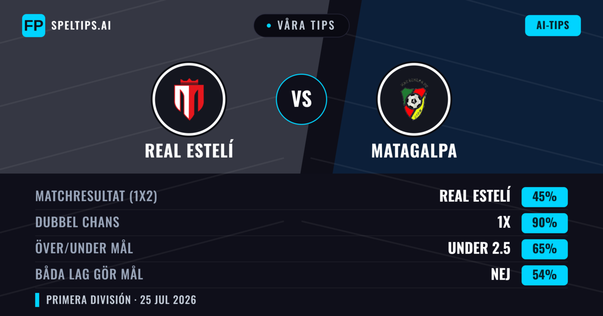 Våra tips: Real Estelí mot Matagalpa — Real Estelí — Vinst (66%); Över 2.5; Båda gör mål: Ja