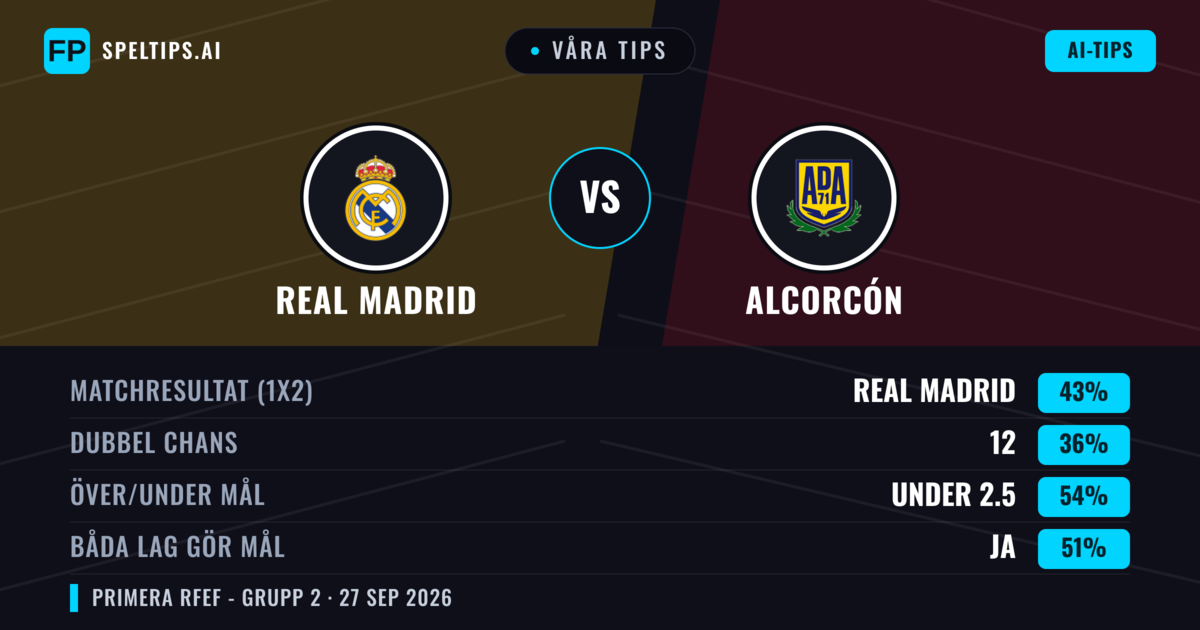Våra tips: Real Madrid mot Alcorcón — Real Madrid — Vinst (48%); Under 2.5; Båda gör mål: Ja