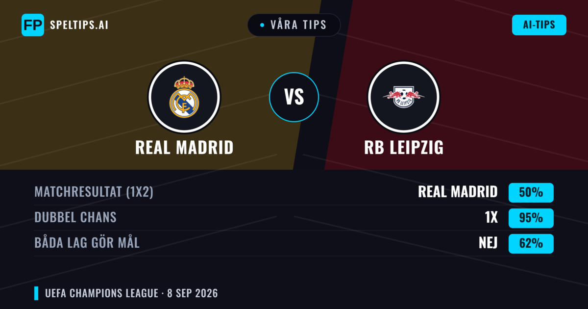Våra tips: Real Madrid mot RB Leipzig — Oavgjort (50%); Båda gör mål: Nej