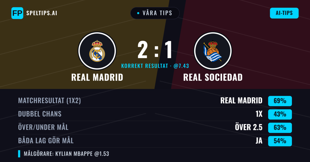 Våra tips: Real Madrid mot Real Sociedad — Real Madrid — Vinst (76%); Över 2.5; Båda gör mål: Ja