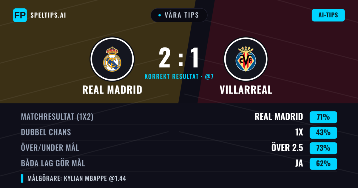 Våra tips: Real Madrid mot Villarreal — Real Madrid — Vinst (69%); Över 2.5; Båda gör mål: Ja