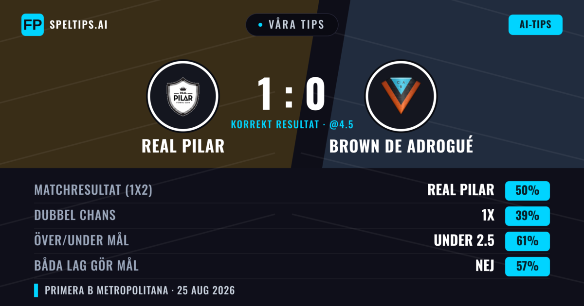 Våra tips: Real Pilar mot Brown de Adrogué — Real Pilar — Vinst (44%); Under 2.5; Båda gör mål: Nej
