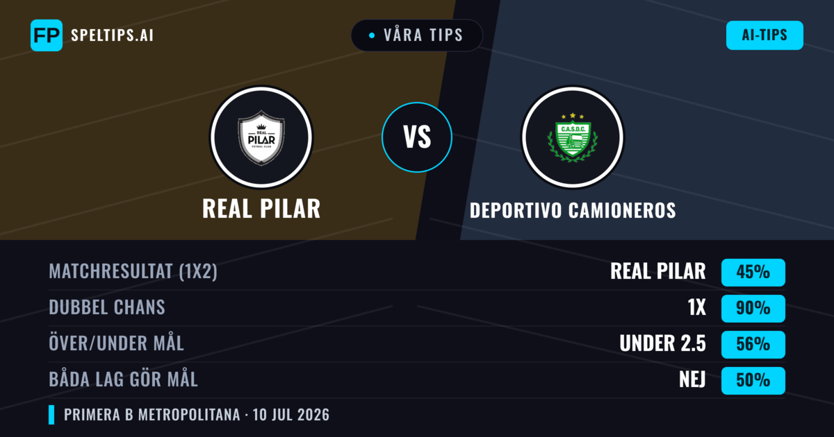Våra tips: Real Pilar mot Deportivo Camioneros — Real Pilar — Vinst (49%); Under 2.5; Båda gör mål: Nej