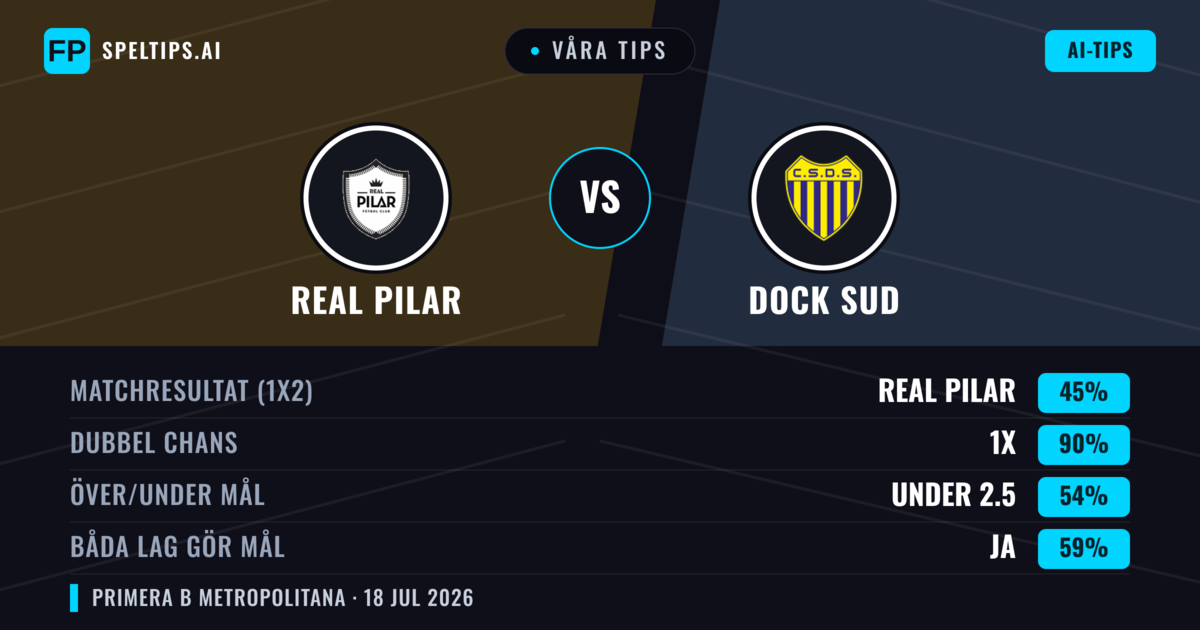 Våra tips: Real Pilar mot Dock Sud — Real Pilar — Vinst (46%); Under 2.5; Båda gör mål: Nej