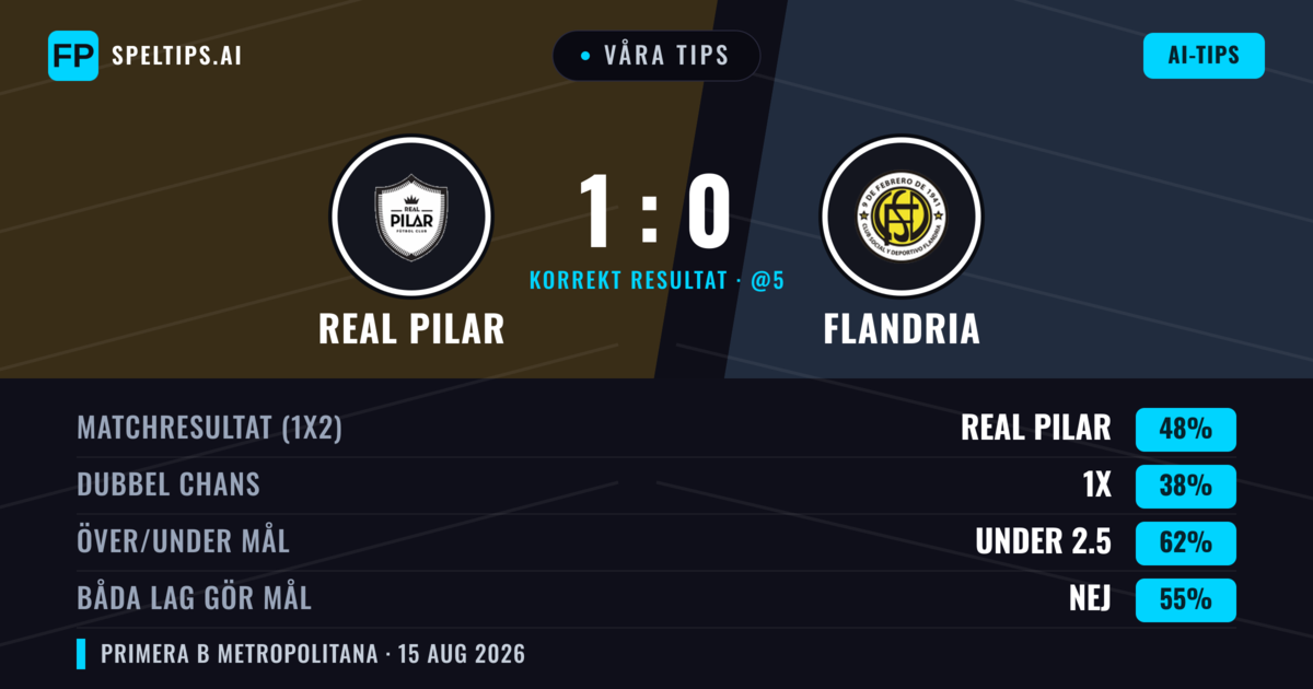 Våra tips: Real Pilar mot Flandria — Real Pilar — Vinst (44%); Under 2.5; Båda gör mål: Nej