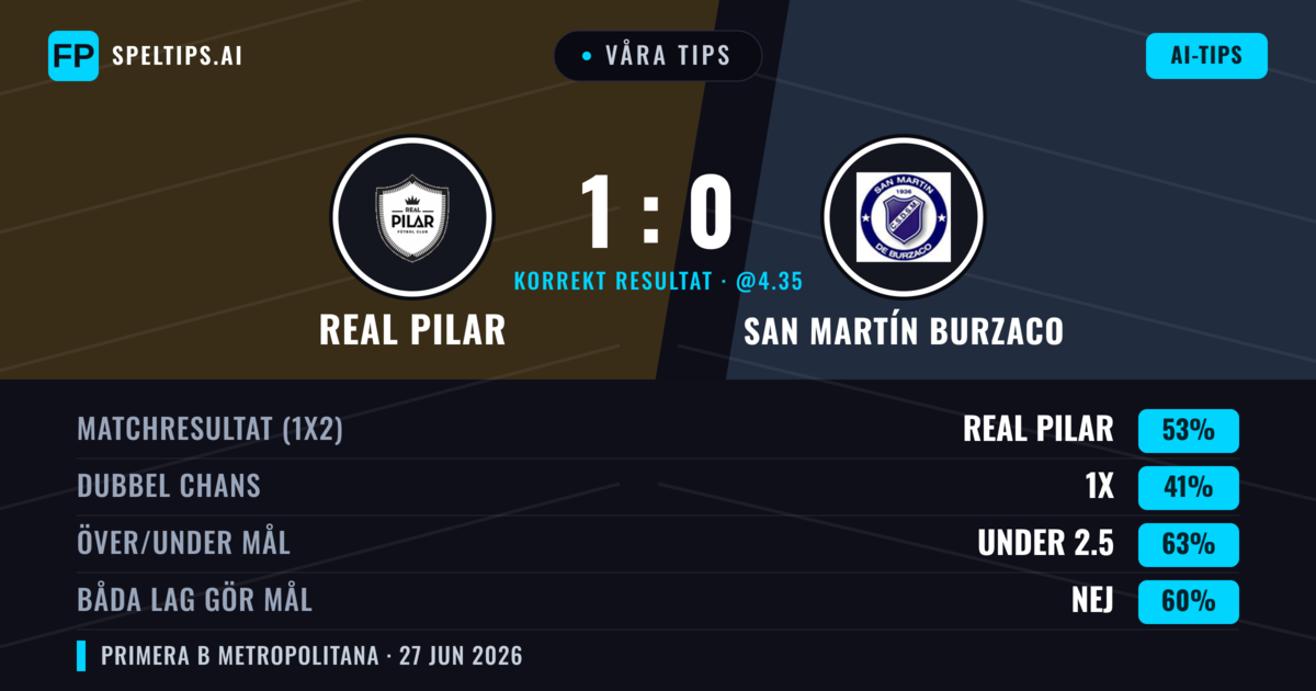 Våra tips: Real Pilar mot San Martín Burzaco — Real Pilar — Vinst (51%); Under 2.5; Båda gör mål: Nej
