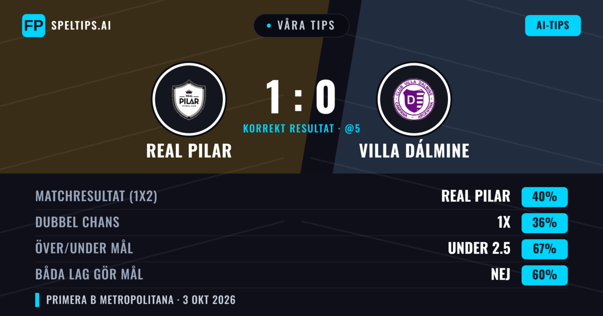 Våra tips: Real Pilar mot Villa Dálmine — Real Pilar — Vinst (39%); Under 2.5; Båda gör mål: Nej
