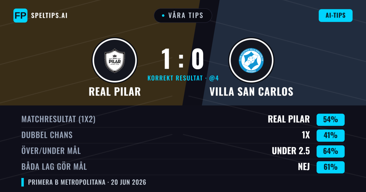 Våra tips: Real Pilar mot Villa San Carlos — Real Pilar — Vinst (54%); Under 2.5; Båda gör mål: Nej