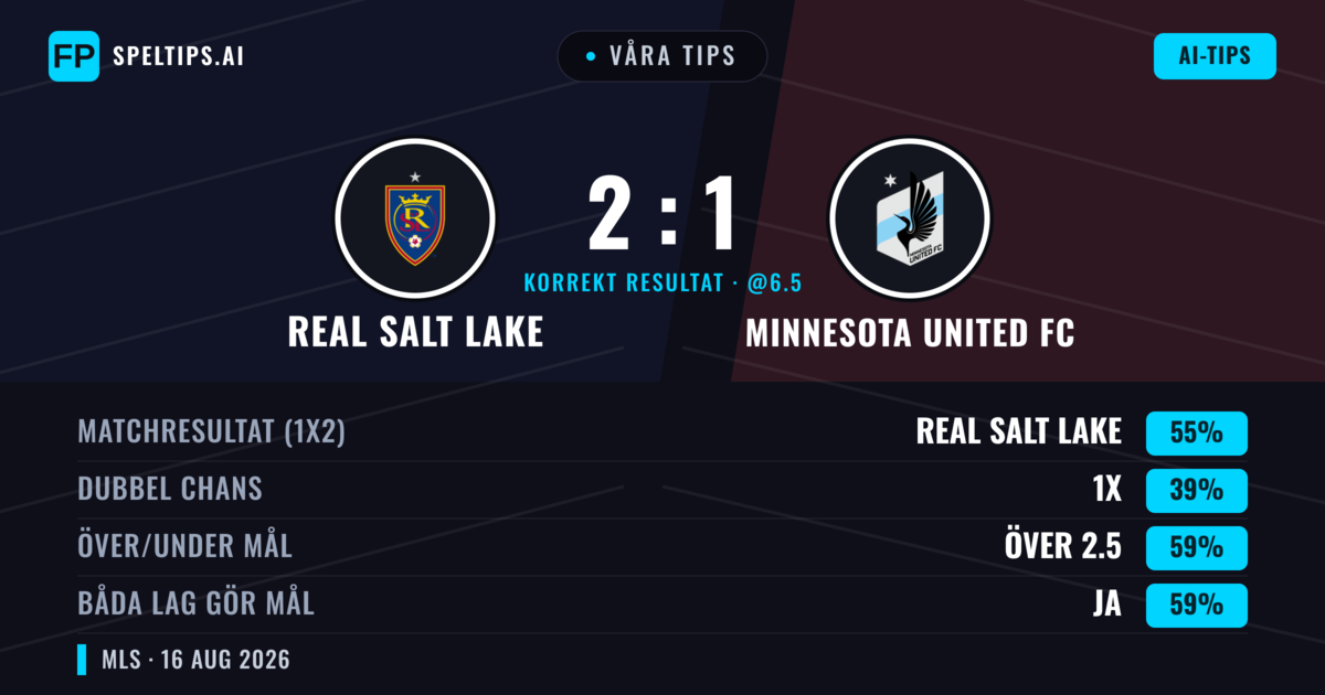 Våra tips: Real Salt Lake mot Minnesota United FC — Real Salt Lake — Vinst (54%); Över 2.5; Båda gör mål: Ja