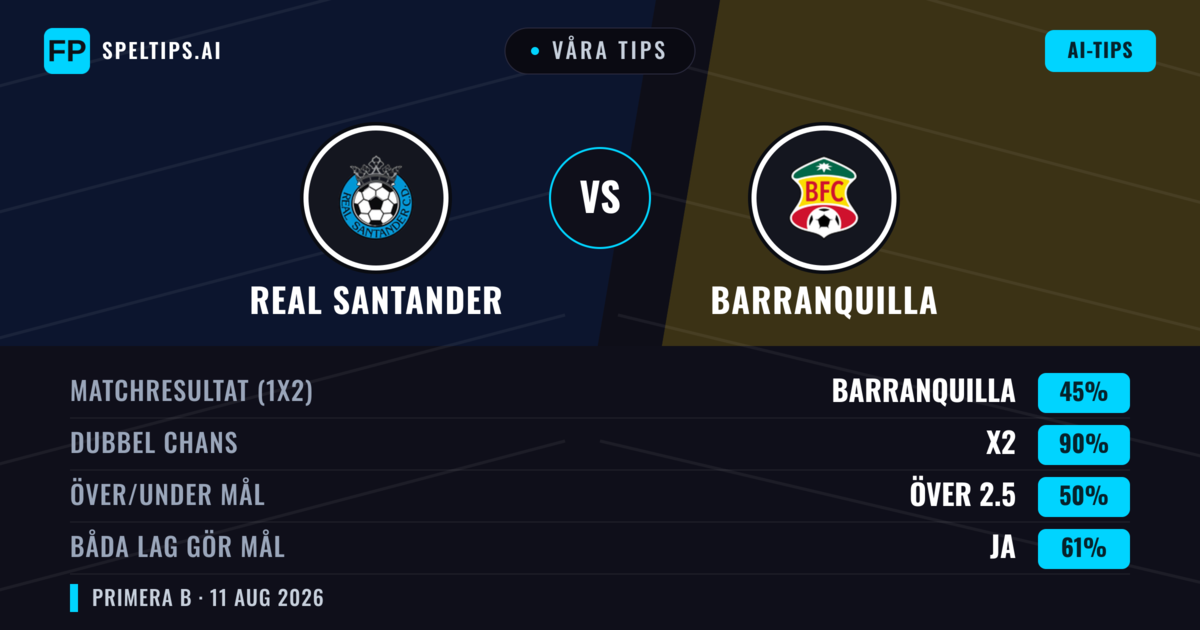 Våra tips: Real Santander mot Barranquilla — Real Santander — Vinst (38%); Under 2.5; Båda gör mål: Ja