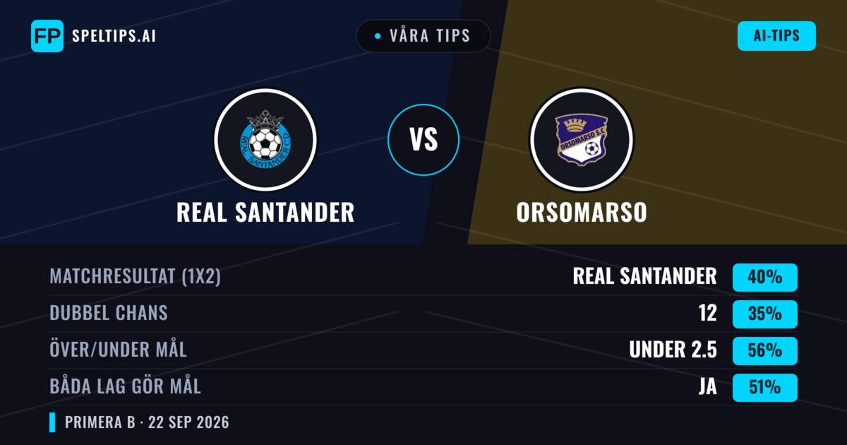Våra tips: Real Santander mot Orsomarso — Real Santander — Vinst (41%); Under 2.5; Båda gör mål: Ja