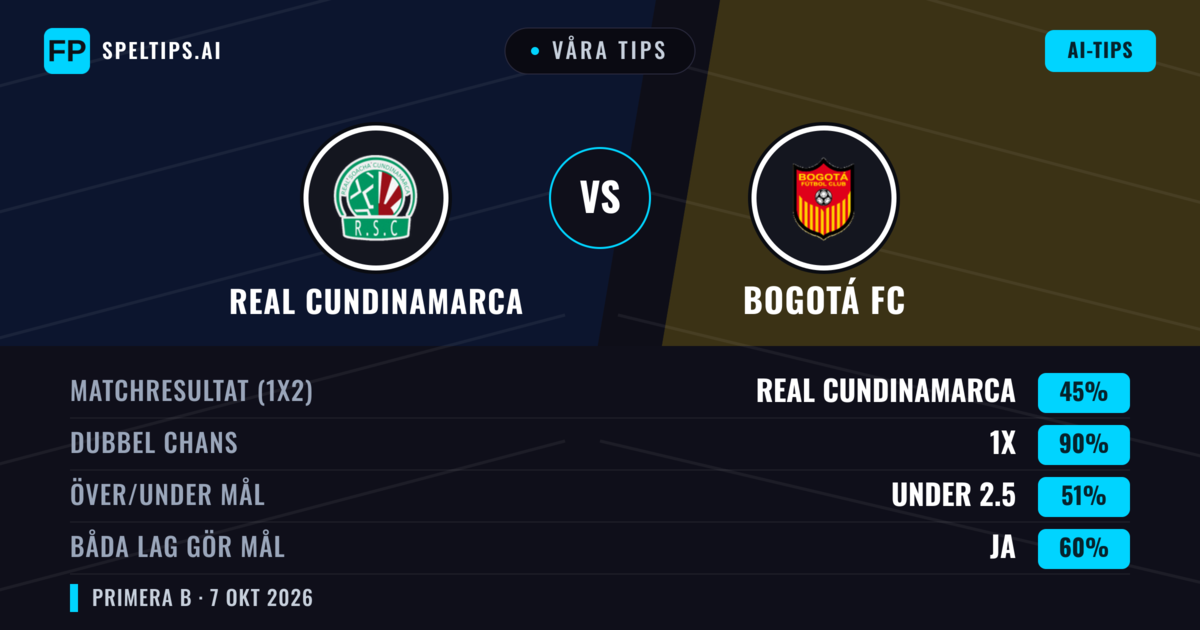 Våra tips: Real Cundinamarca mot Bogotá FC — Oavgjort (45%); Under 2.5; Båda gör mål: Ja