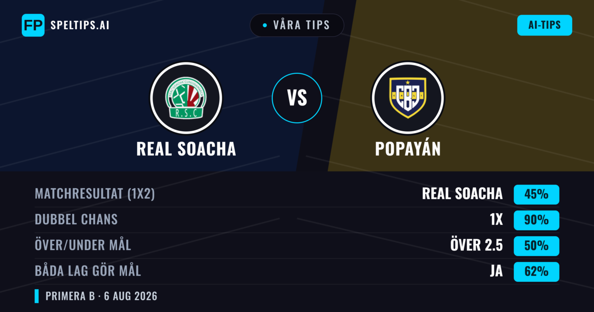 Våra tips: Real Cundinamarca mot Popayán — Real Cundinamarca — Vinst (53%); Under 2.5; Båda gör mål: Nej