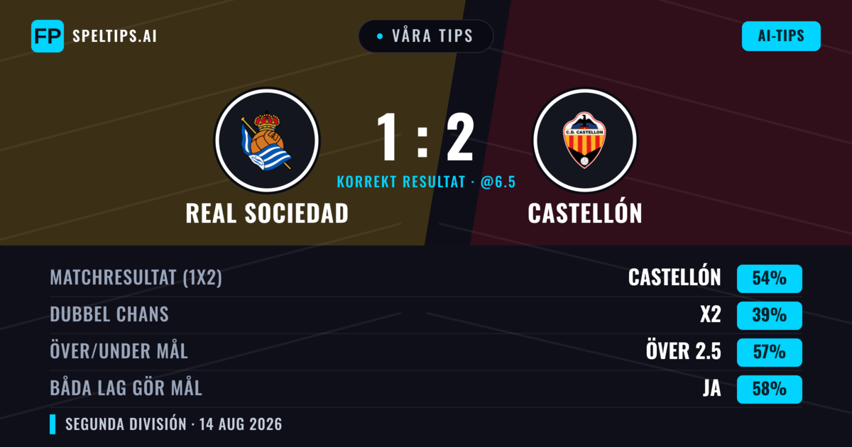 Våra tips: Real Sociedad mot Castellón — Castellón — Vinst (49%); Över 2.5; Båda gör mål: Ja