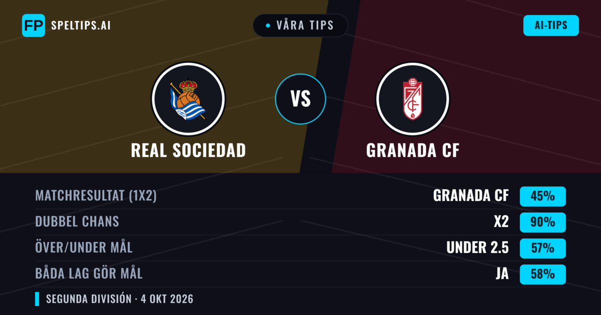 Våra tips: Real Sociedad mot Granada CF — Real Sociedad — Vinst (37%); Under 2.5; Båda gör mål: Ja