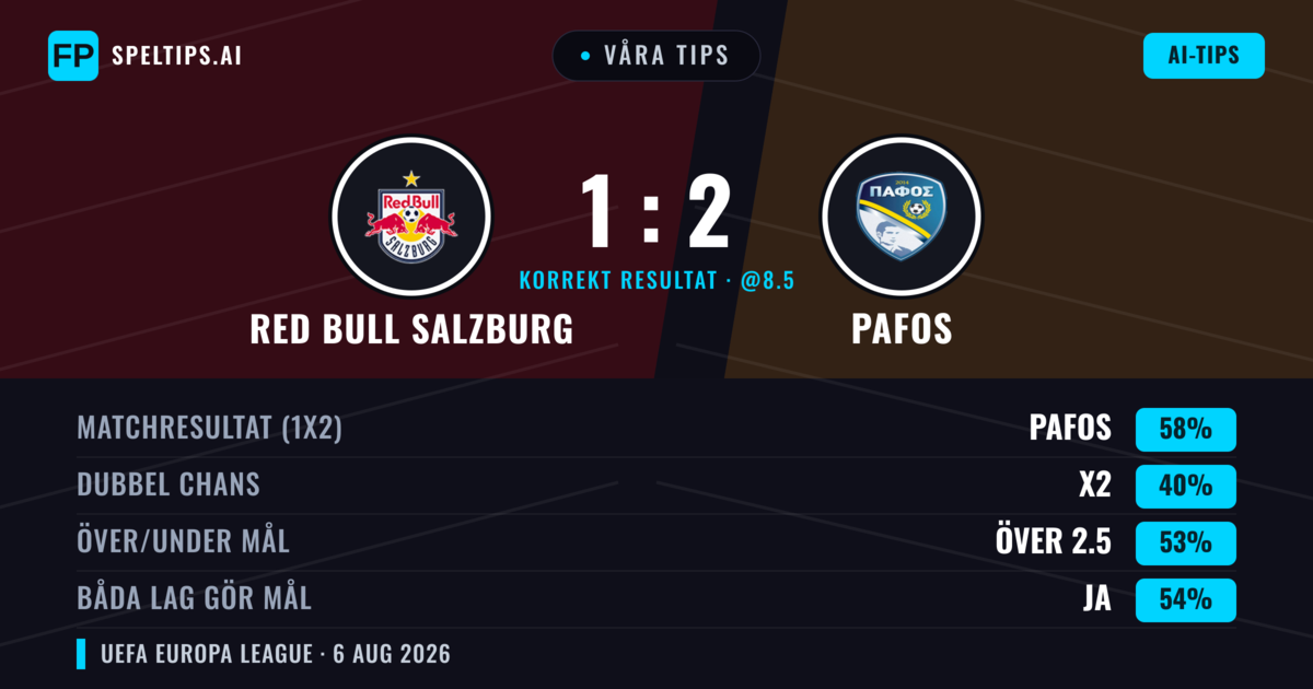 Våra tips: Red Bull Salzburg mot Pafos — Pafos — Vinst (58%); Över 2.5; Båda gör mål: Ja