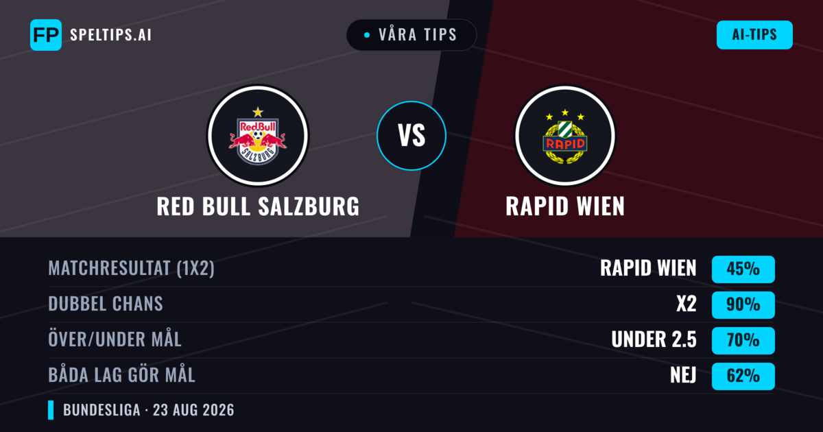 Våra tips: Red Bull Salzburg mot Rapid Wien — Oavgjort (45%); Under 2.5; Båda gör mål: Nej