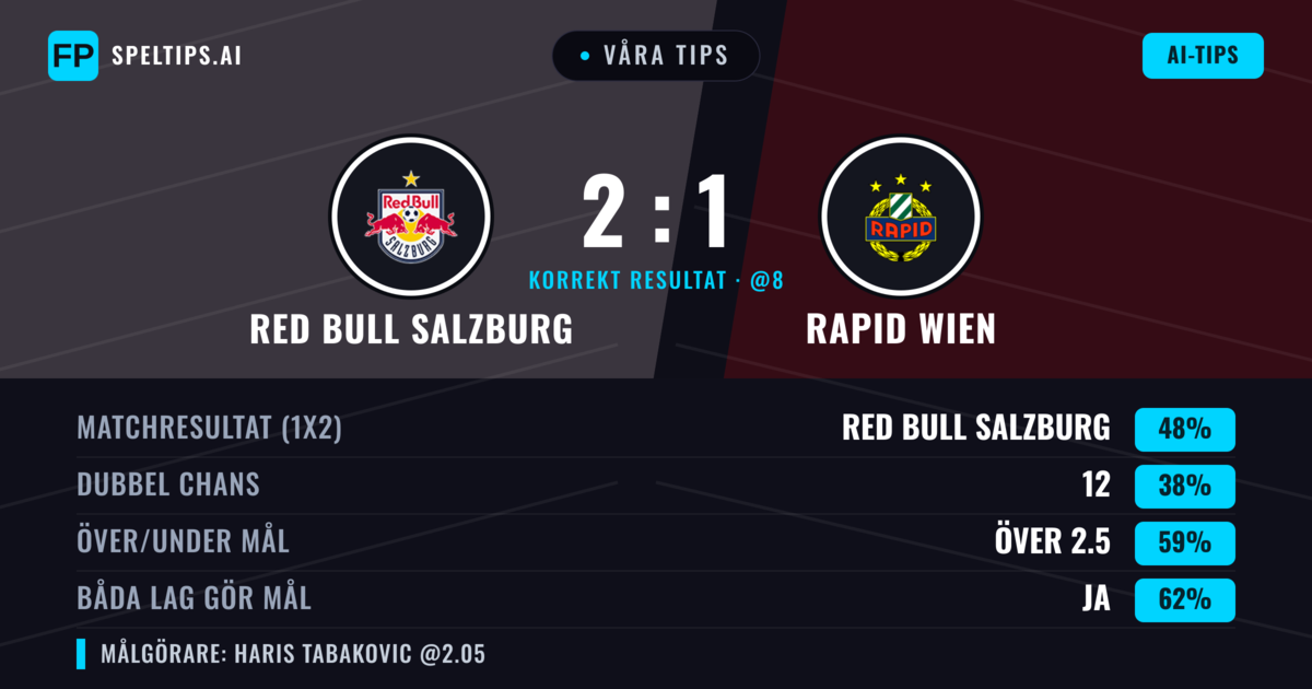 Våra tips: Red Bull Salzburg mot Rapid Wien — Red Bull Salzburg — Vinst (51%); Över 2.5; Båda gör mål: Ja
