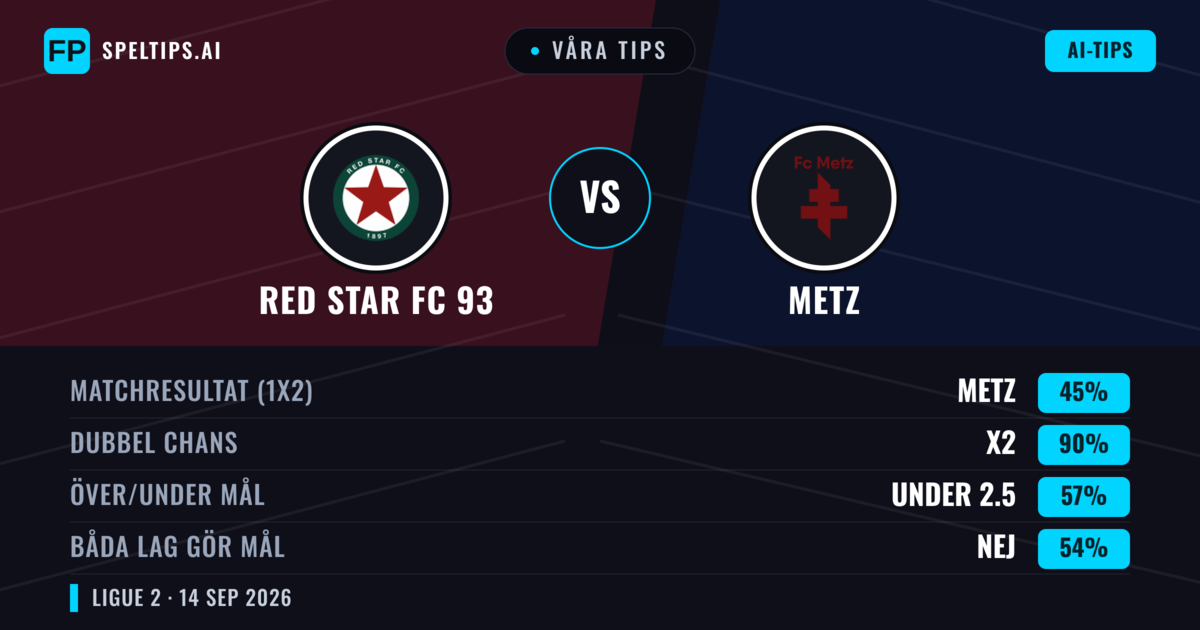 Våra tips: RED Star FC 93 mot Metz — RED Star FC 93 — Vinst (41%); Under 2.5; Båda gör mål: Ja