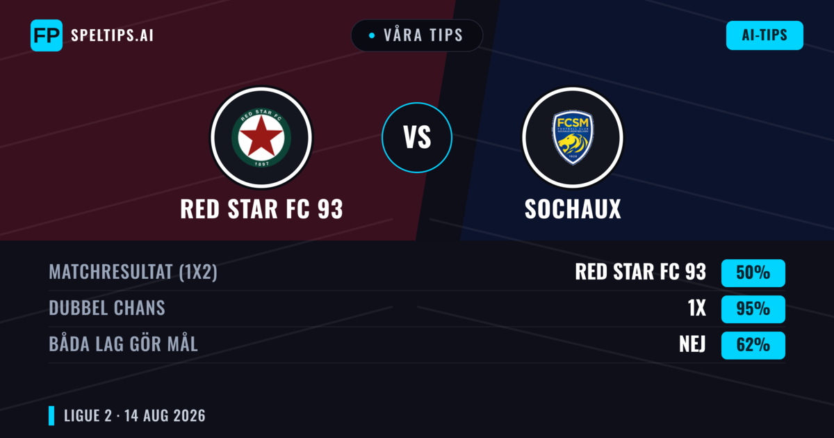 Våra tips: RED Star FC 93 mot Sochaux — RED Star FC 93 — Vinst (51%); Under 2.5; Båda gör mål: Ja