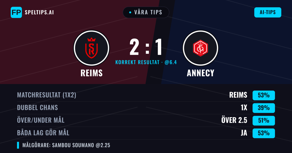 Våra tips: Reims mot Annecy — Reims — Vinst (53%); Över 2.5; Båda gör mål: Ja