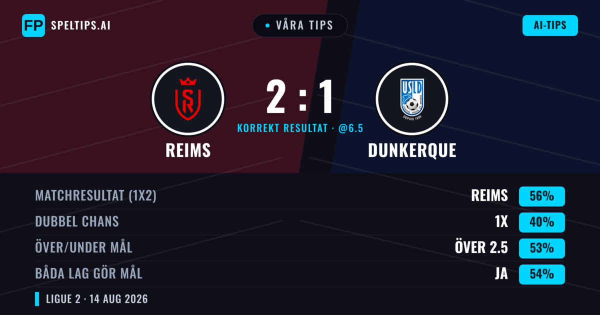 Våra tips: Reims mot Dunkerque — Reims — Vinst (54%); Över 2.5; Båda gör mål: Ja