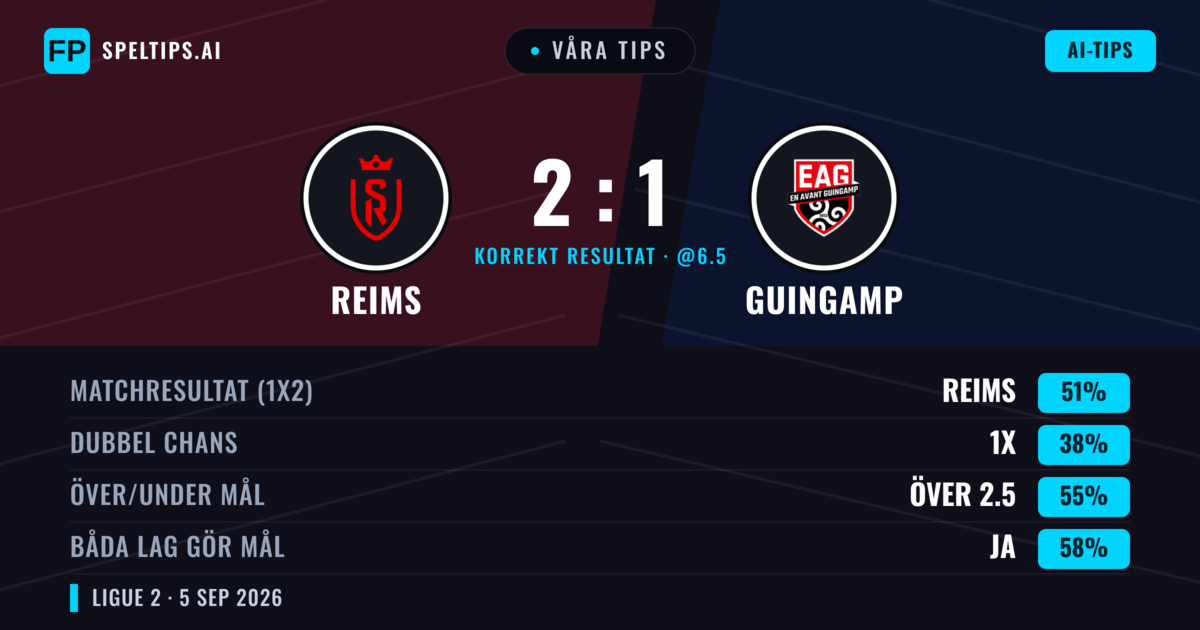 Våra tips: Reims mot Guingamp — Reims — Vinst (53%); Över 2.5; Båda gör mål: Ja