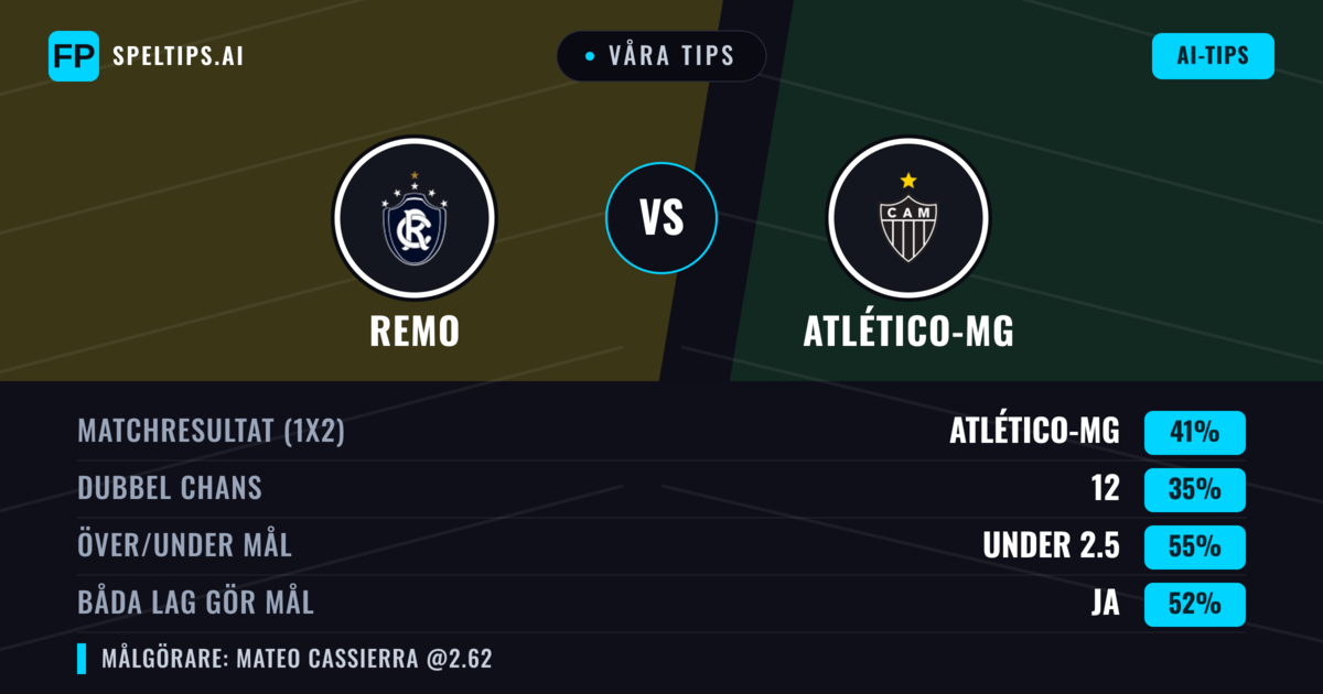 Våra tips: Remo mot Atlético-MG — Atlético-MG — Vinst (37%); Under 2.5; Båda gör mål: Ja