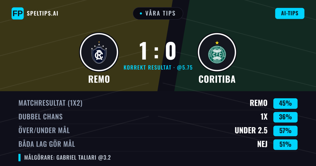 Våra tips: Remo mot Coritiba — Remo — Vinst (45%); Under 2.5; Båda gör mål: Nej