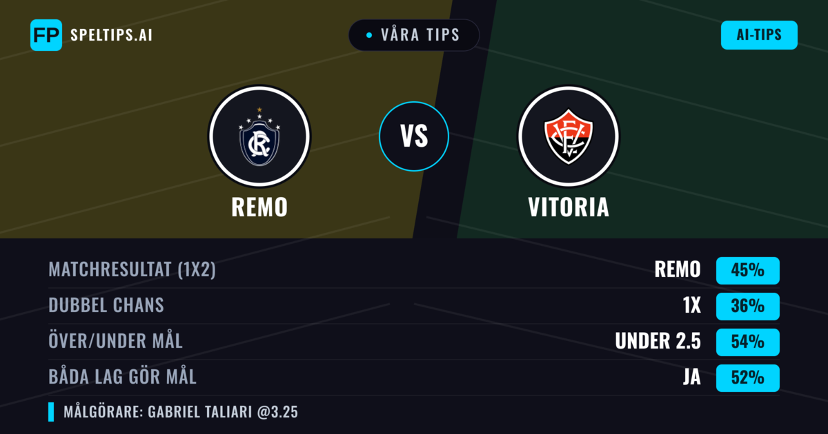 Våra tips: Remo mot Vitoria — Remo — Vinst (44%); Under 2.5; Båda gör mål: Ja