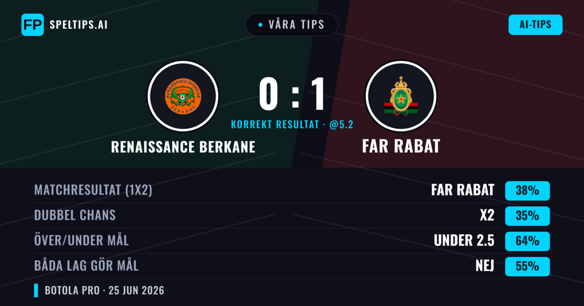 Våra tips: Renaissance Berkane mot FAR Rabat — FAR Rabat — Vinst (39%); Under 2.5; Båda gör mål: Nej