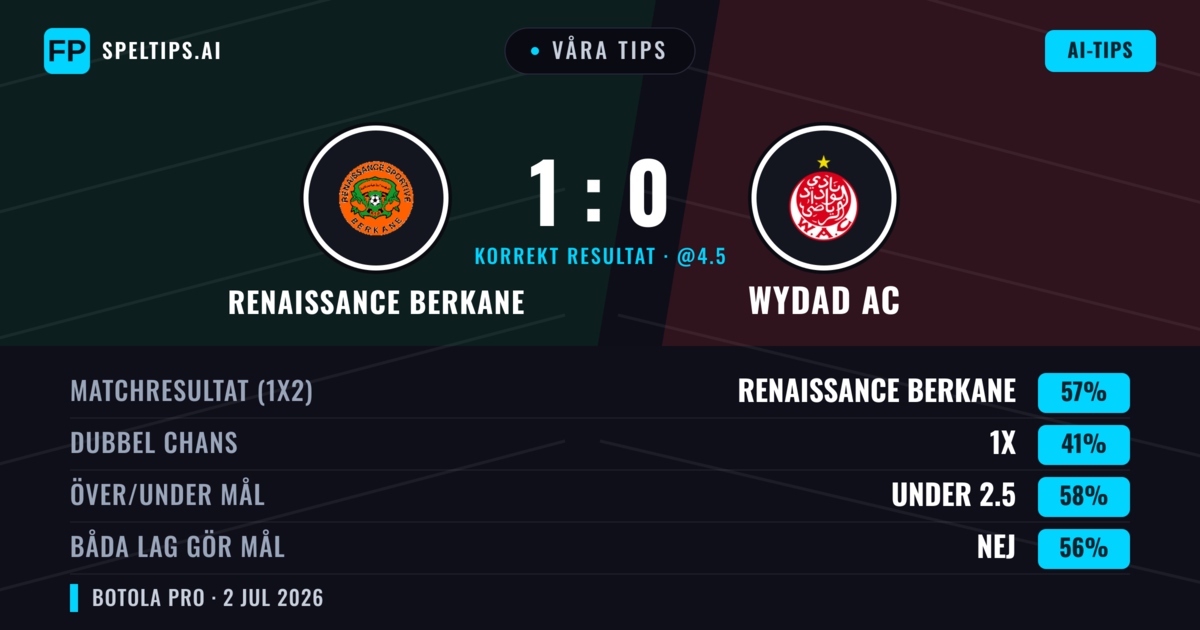 Våra tips: Renaissance Berkane mot Wydad AC — Renaissance Berkane — Vinst (53%); Under 2.5; Båda gör mål: Nej
