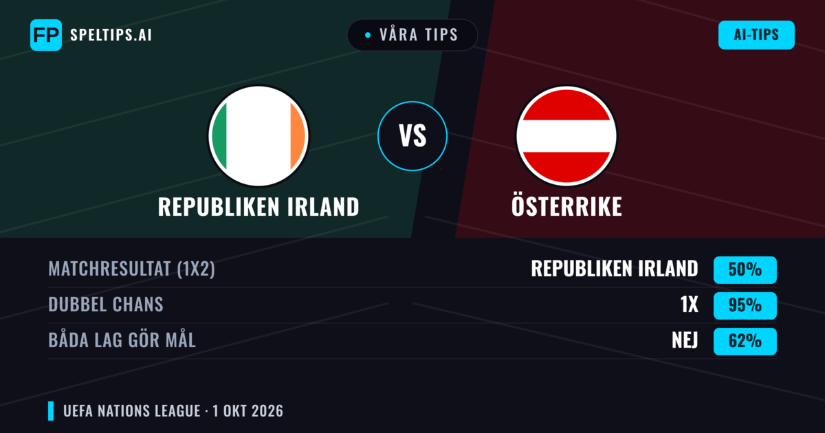 Våra tips: Republiken Irland mot Österrike — Österrike — Vinst (43%); Under 2.5; Båda gör mål: Nej