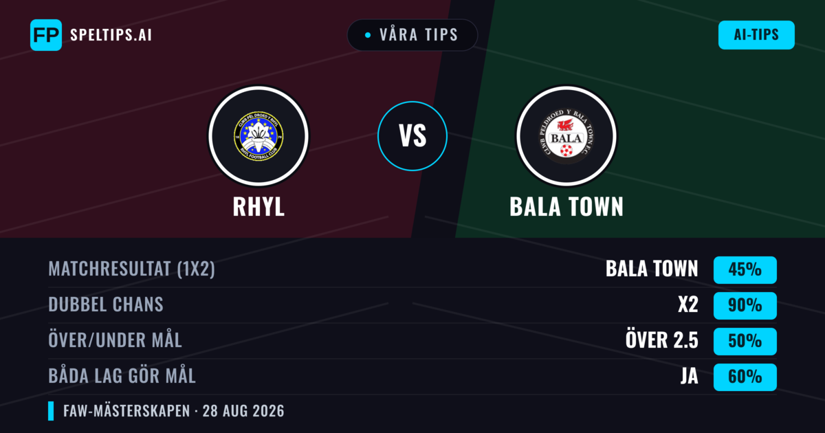 Våra tips: Rhyl mot Bala Town — Bala Town — Vinst (42%); Över 2.5; Båda gör mål: Ja