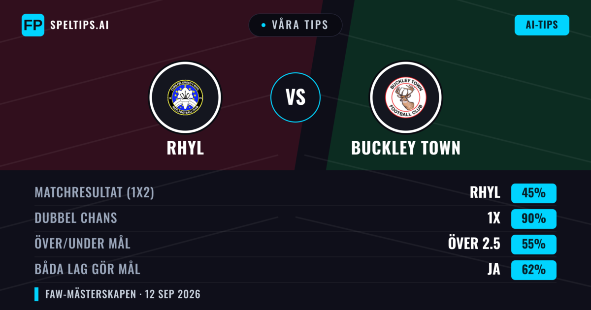 Våra tips: Rhyl mot Buckley Town — Oavgjort (45%); Över 2.5; Båda gör mål: Ja