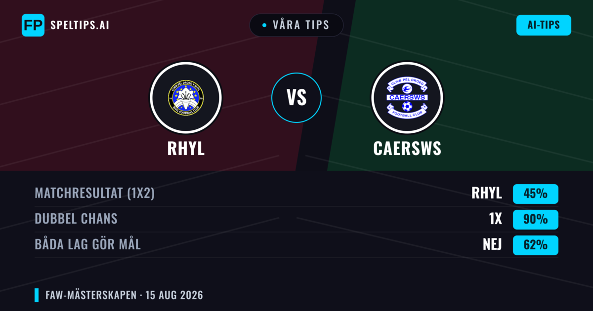 Våra tips: Rhyl mot Caersws — Rhyl — Vinst (41%); Över 2.5; Båda gör mål: Ja