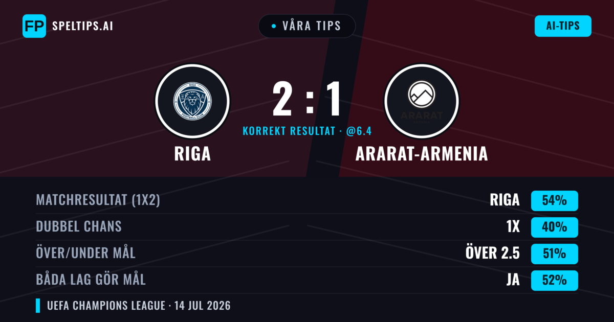 Våra tips: Riga mot Ararat-Armenia — Riga — Vinst (56%); Över 2.5; Båda gör mål: Ja