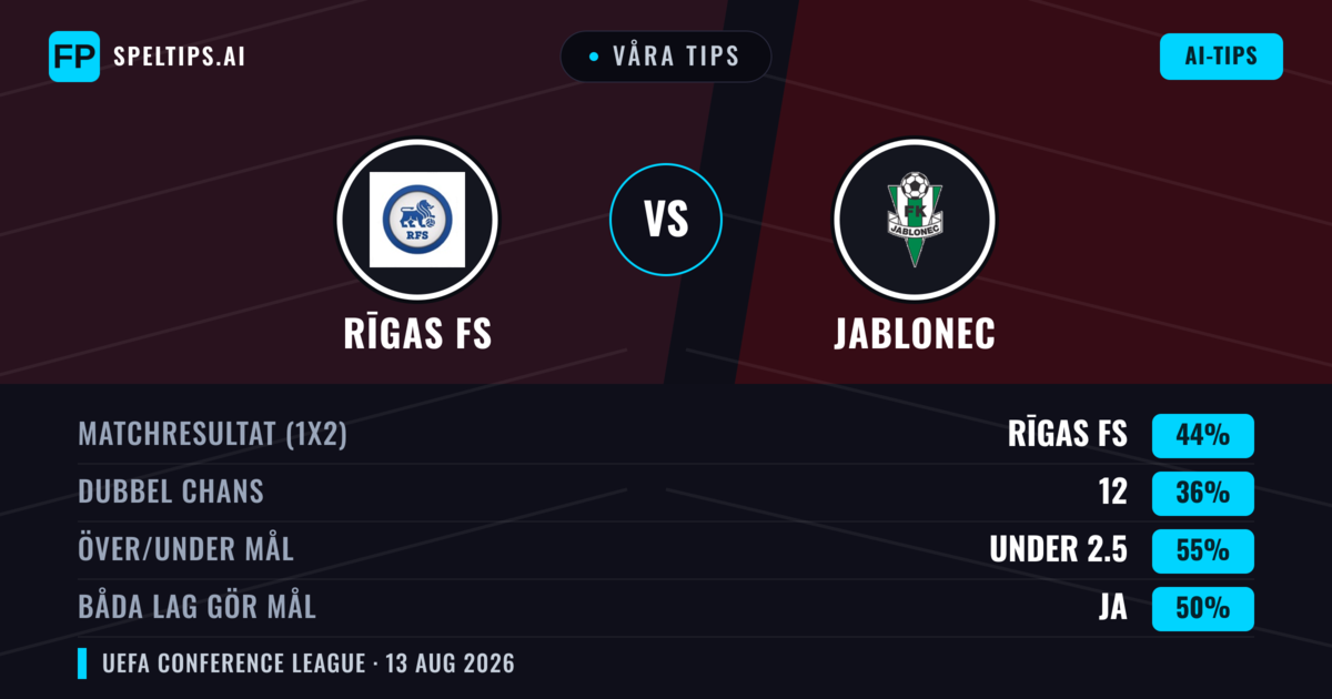 Våra tips: Rīgas FS mot Jablonec — Rīgas FS — Vinst (47%); Under 2.5; Båda gör mål: Nej