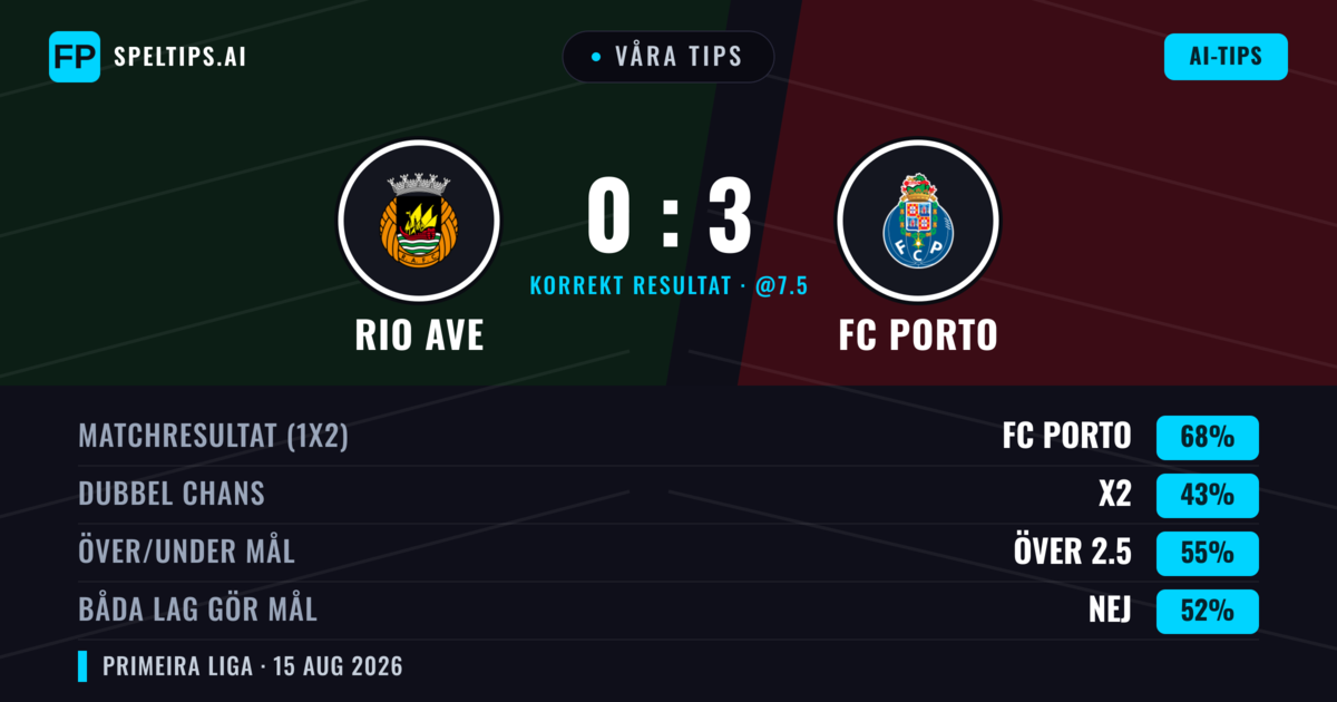 Våra tips: Rio Ave mot FC Porto — FC Porto — Vinst (70%); Över 2.5; Båda gör mål: Nej