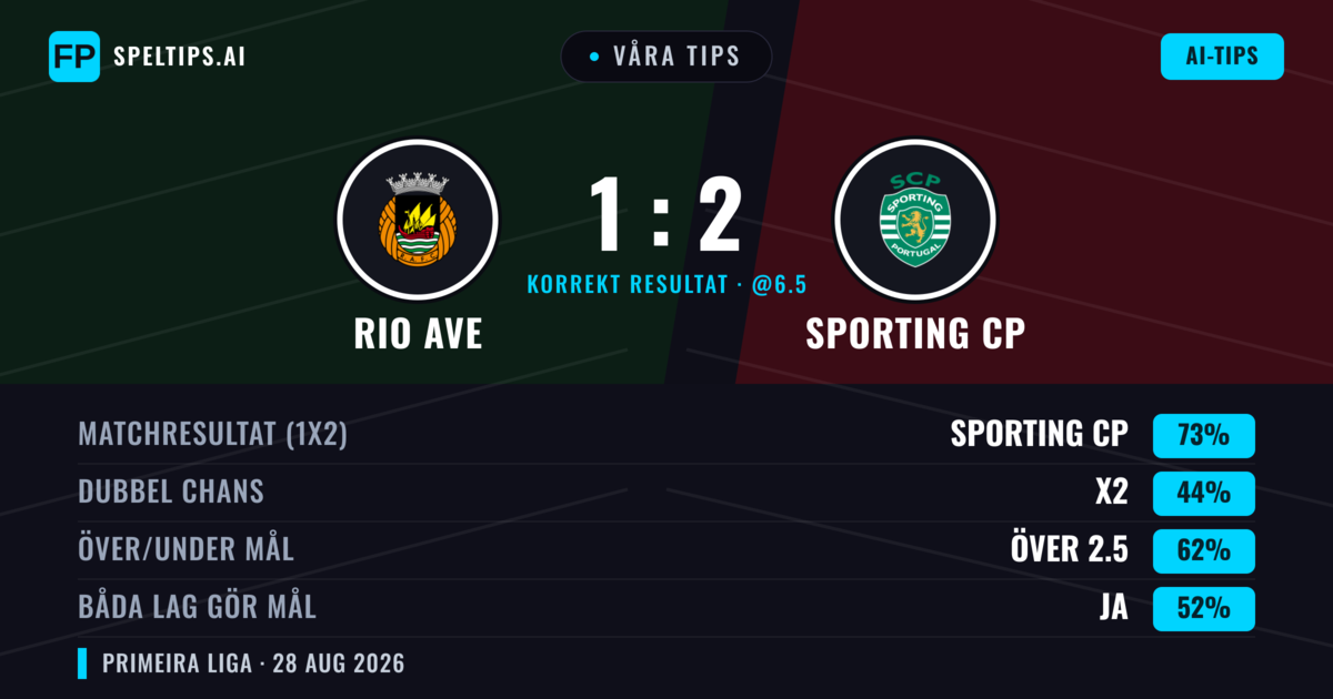 Våra tips: Rio Ave mot Sporting CP — Sporting CP — Vinst (72%); Över 2.5; Båda gör mål: Nej