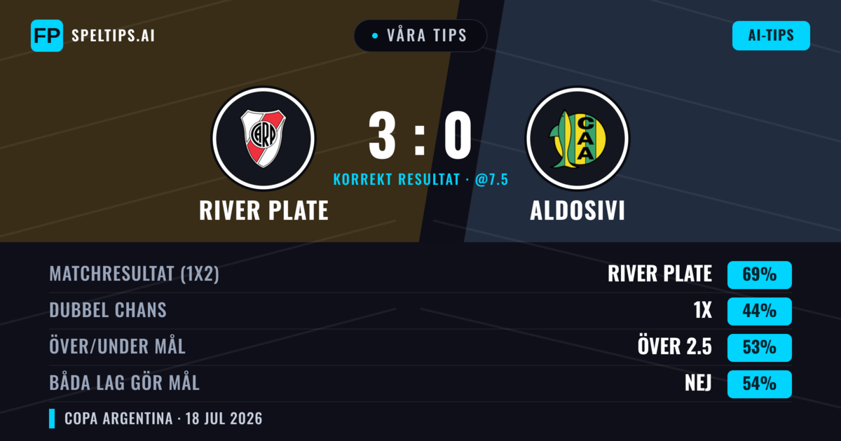 Våra tips: River Plate mot Aldosivi — River Plate — Vinst (67%); Under 2.5; Båda gör mål: Nej