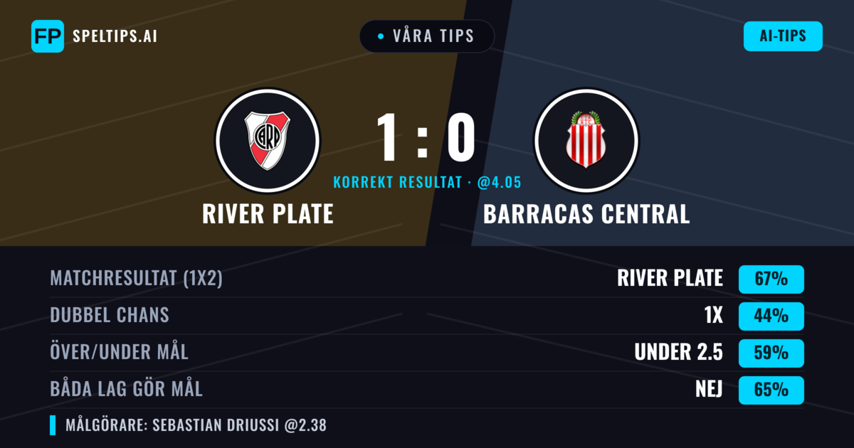 Våra tips: River Plate mot Barracas Central — River Plate — Vinst (69%); Under 2.5; Båda gör mål: Nej