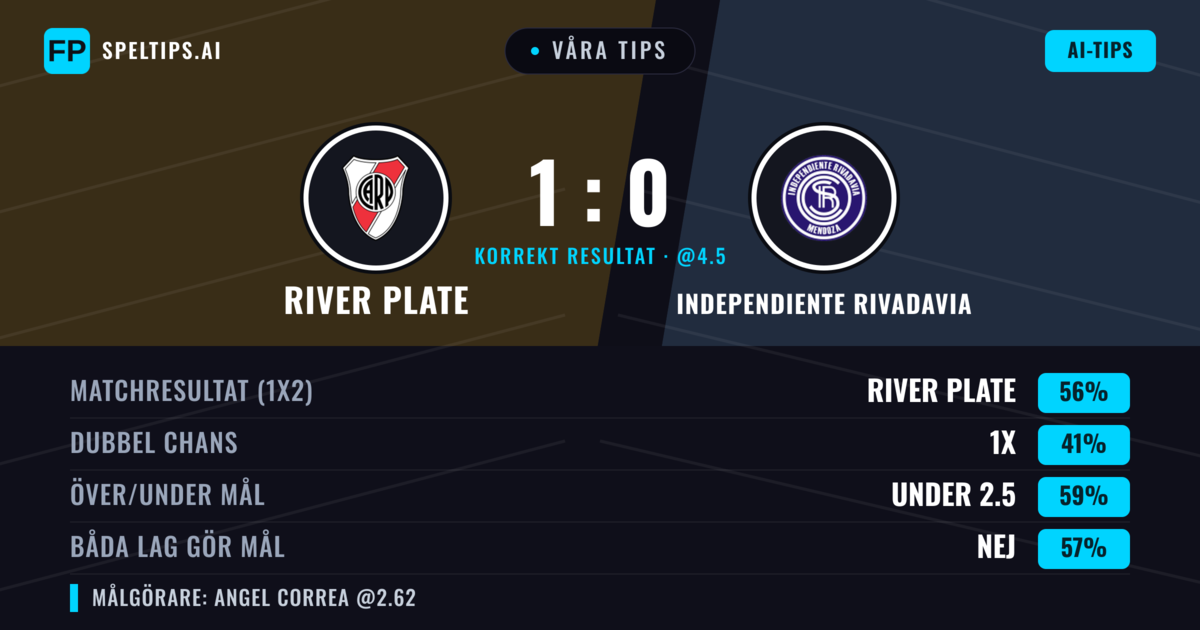 Våra tips: River Plate mot Independiente Rivadavia — River Plate — Vinst (56%); Under 2.5; Båda gör mål: Nej