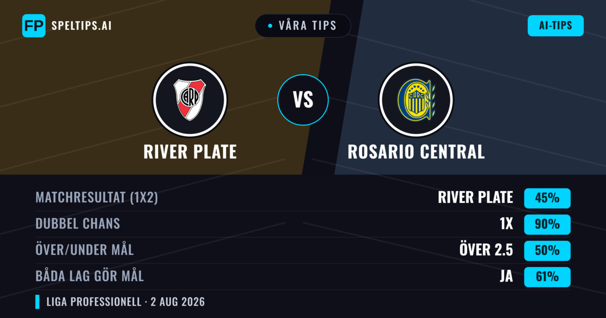 Våra tips: River Plate mot Rosario Central — River Plate — Vinst (48%); Under 2.5; Båda gör mål: Nej