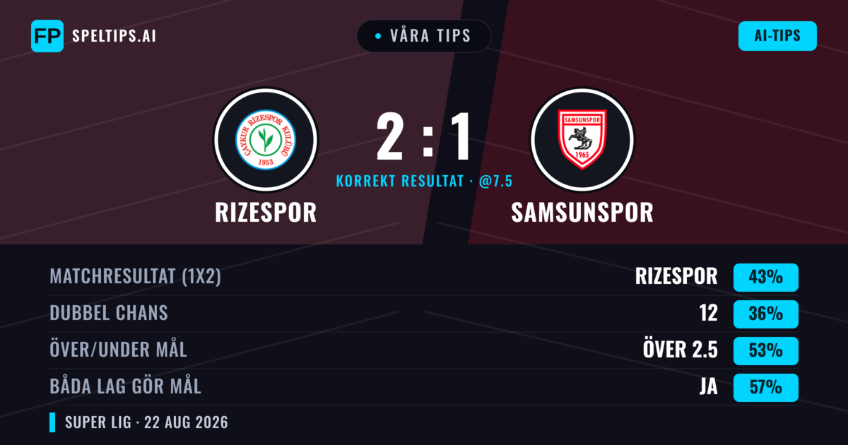 Våra tips: Rizespor mot Samsunspor — Rizespor — Vinst (45%); Över 2.5; Båda gör mål: Ja