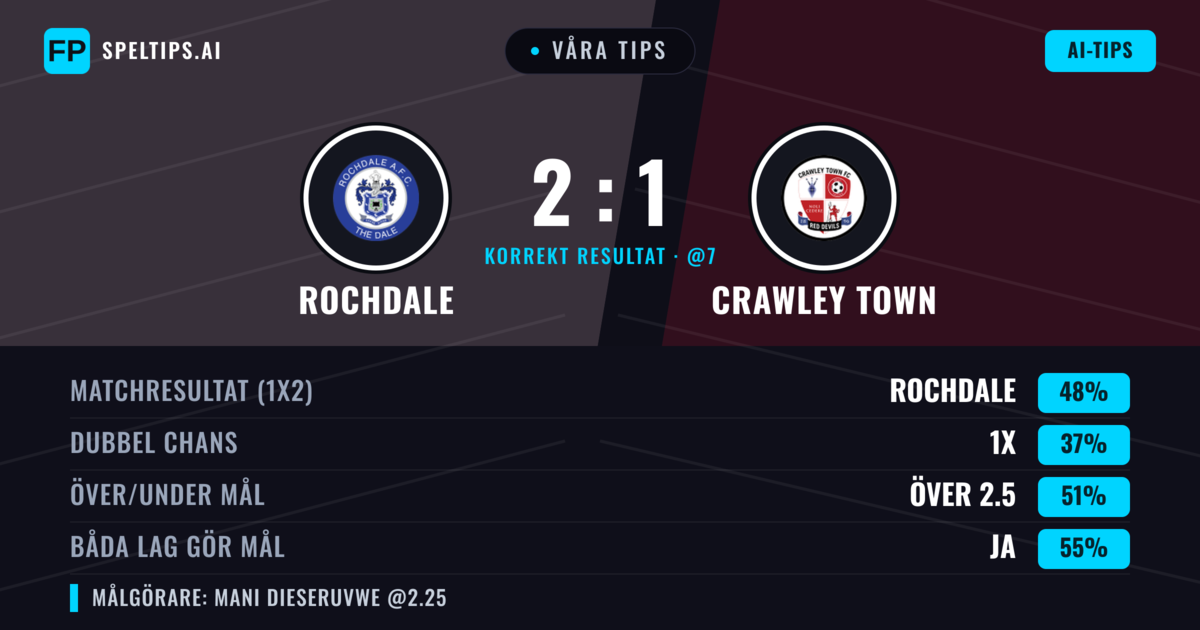 Våra tips: Rochdale mot Crawley Town — Rochdale — Vinst (49%); Över 2.5; Båda gör mål: Ja